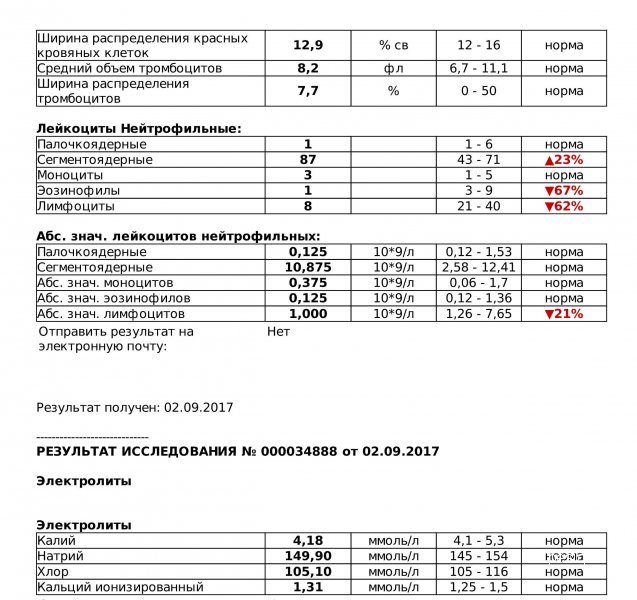 Средний объем тромбоцитов у женщин после 60. Ширина распределения тромбоцитов ниже нормы.